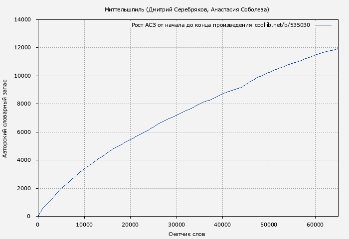 Рост АСЗ книги № 535030: Миттельшпиль (Дмитрий Серебряков)