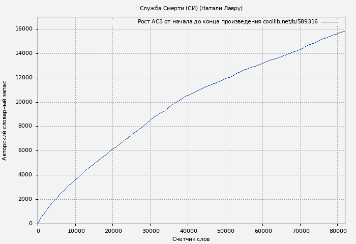 Рост АСЗ книги № 589316: Служба Смерти (СИ) (Натали Лавру)