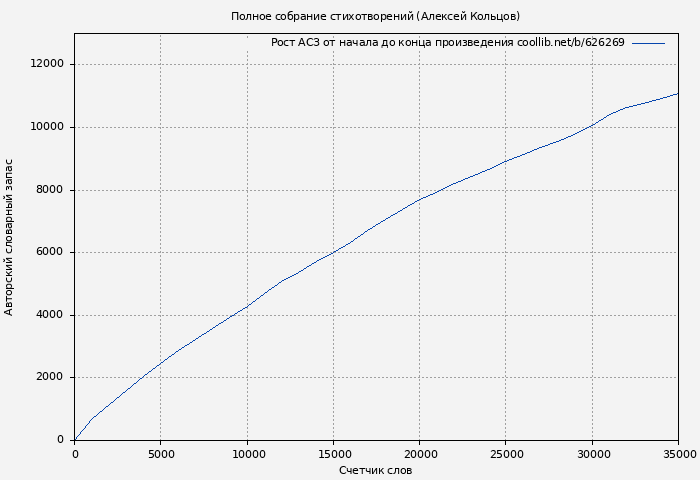 Рост АСЗ книги № 626269: Полное собрание стихотворений (Алексей Кольцов)