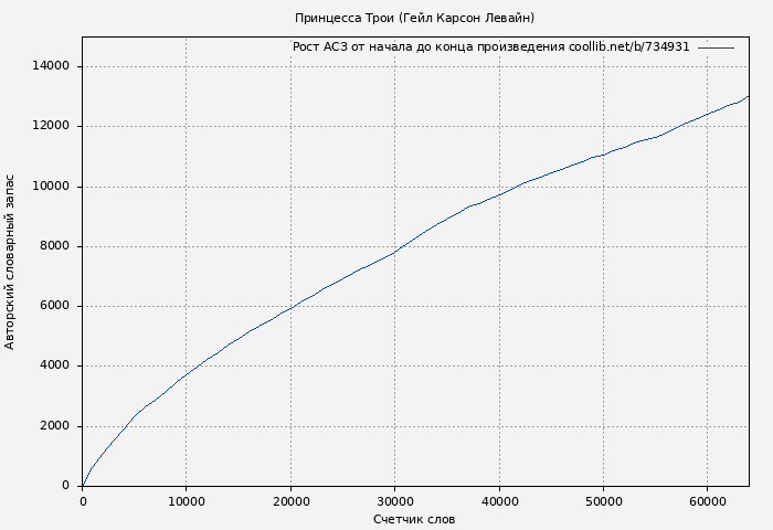 Рост АСЗ книги № 734931: Принцесса Трои (Гейл Карсон Левайн)