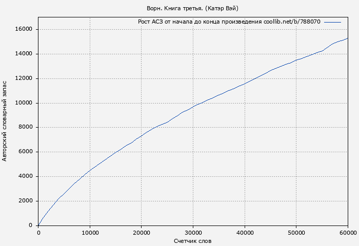 Рост АСЗ книги № 788070: Ворн. Книга третья. (Катэр Вэй)