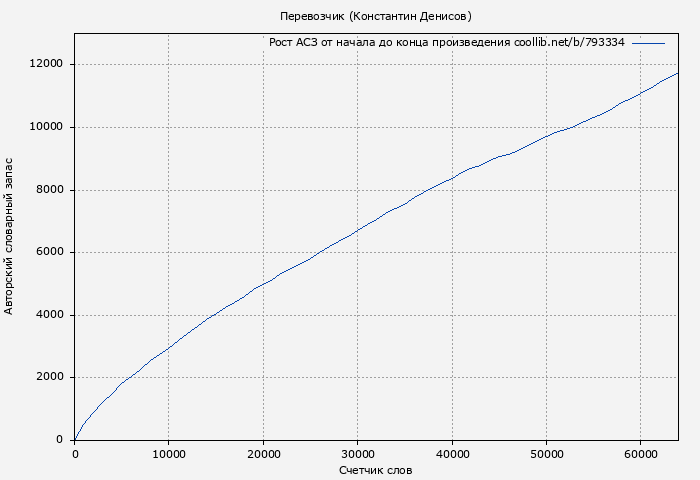 Рост АСЗ книги № 793334: Перевозчик (Константин Денисов)