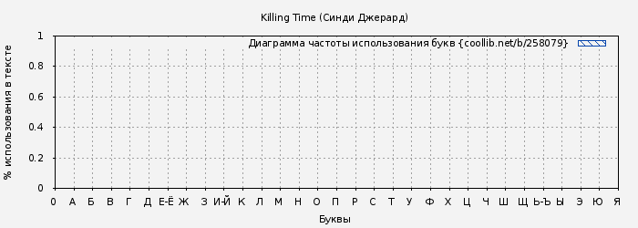 Диаграма использования букв книги № 258079: Killing Time (Синди Джерард)
