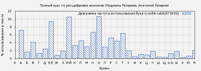 Диаграма использования букв книги № 373935: Полный курс по расшифровке анализов (Людмила Лазарева)