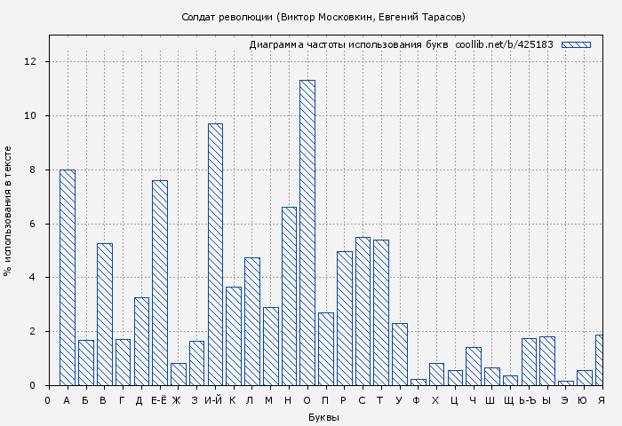 Диаграма использования букв книги № 425183: Солдат революции (Виктор Московкин)