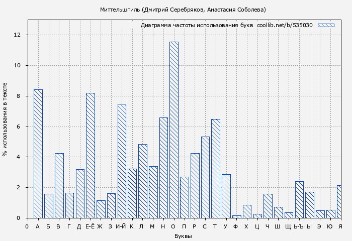 Диаграма использования букв книги № 535030: Миттельшпиль (Дмитрий Серебряков)