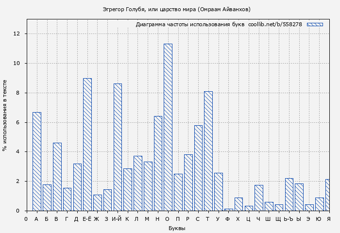 Диаграма использования букв книги № 558278: Эгрегор Голубя, или царство мира (Омраам Айванхов)