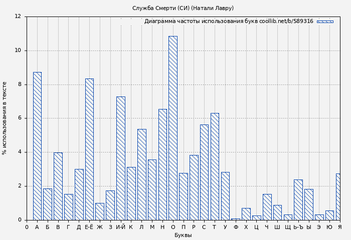 Диаграма использования букв книги № 589316: Служба Смерти (СИ) (Натали Лавру)