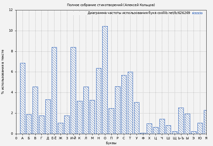 Диаграма использования букв книги № 626269: Полное собрание стихотворений (Алексей Кольцов)