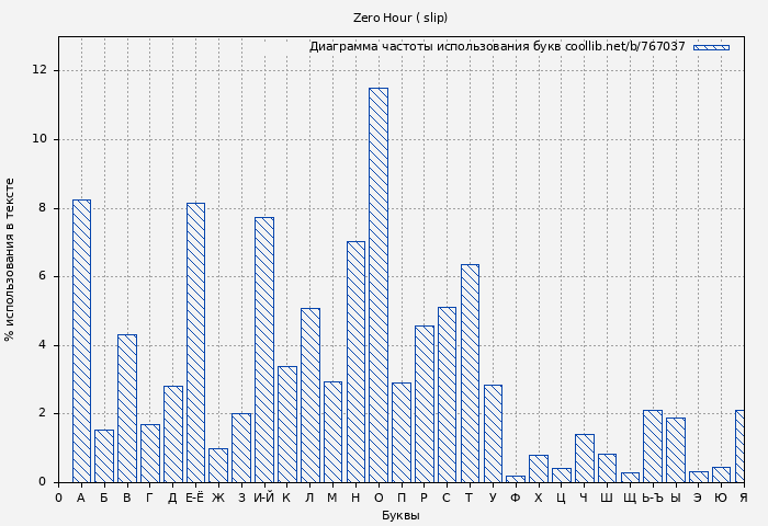 Диаграма использования букв книги № 767037: Zero Hour ( slip)