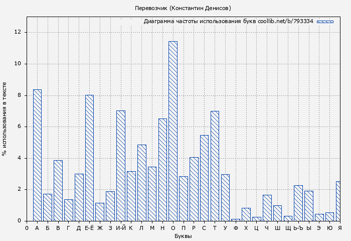 Диаграма использования букв книги № 793334: Перевозчик (Константин Денисов)