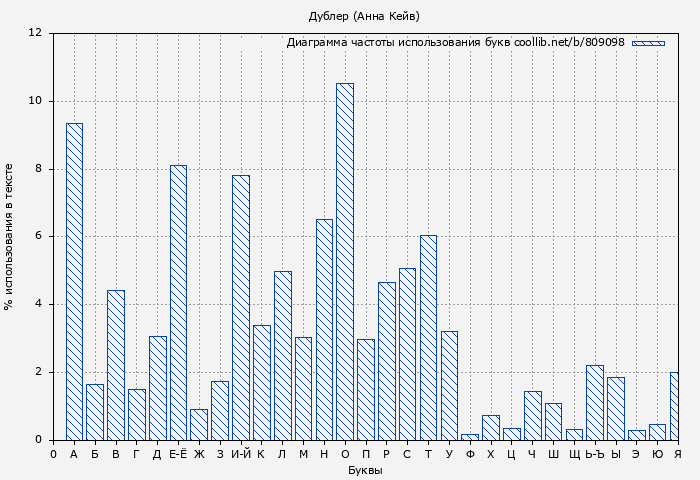 Диаграма использования букв книги № 809098: Дублер (Анна Кейв)