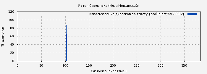 Использование диалогов по тексту книги № 170592: У стен Смоленска (Илья Мощанский)