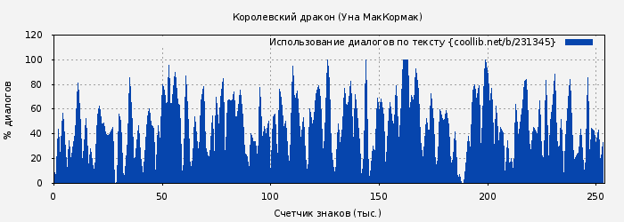Использование диалогов по тексту книги № 231345: Королевский дракон (Уна МакКормак)