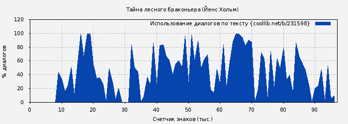 Использование диалогов по тексту книги № 231598: Тайна лесного браконьера (Йенс Хольм)