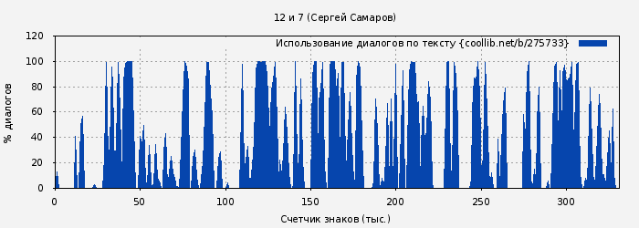Использование диалогов по тексту книги № 275733: 12 и 7 (Сергей Самаров)