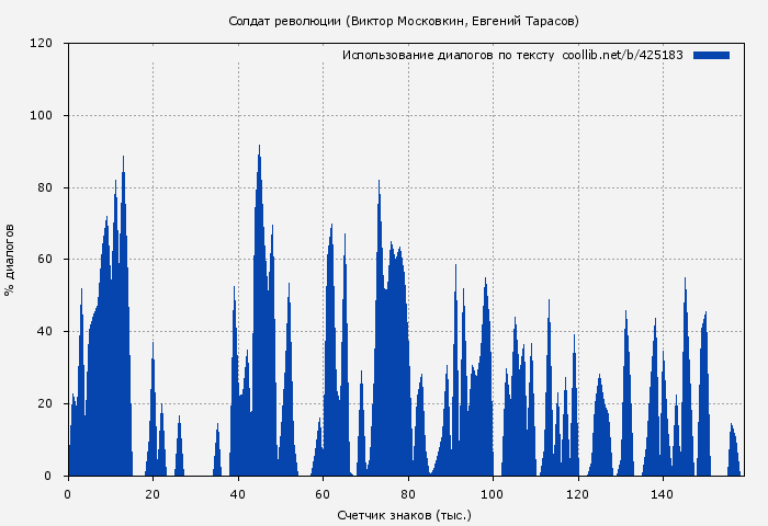Использование диалогов по тексту книги № 425183: Солдат революции (Виктор Московкин)