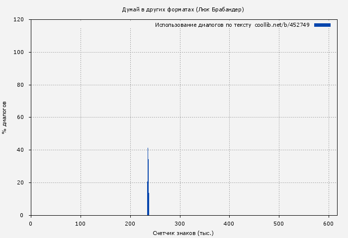 Использование диалогов по тексту книги № 452749: Думай в других форматах (Люк Брабандер)