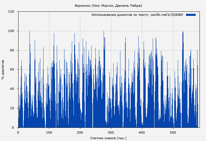 Использование диалогов по тексту книги № 528089: Воронихи (Кэсс Морган)