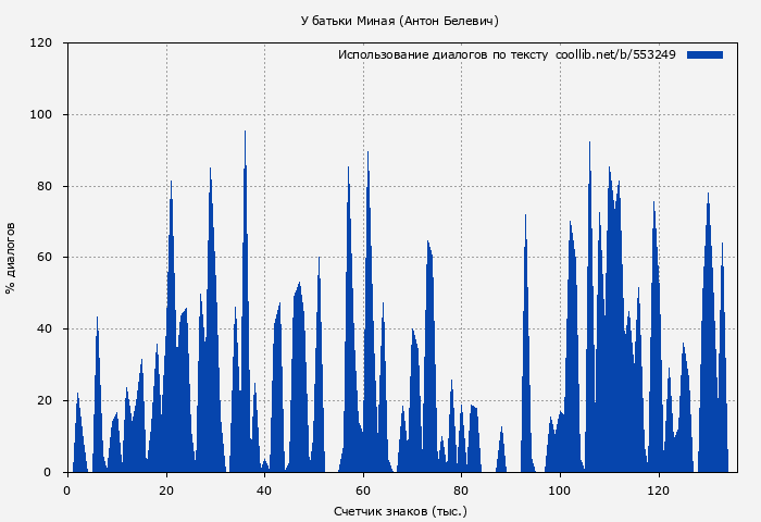 Использование диалогов по тексту книги № 553249: У батьки Миная (Антон Белевич)