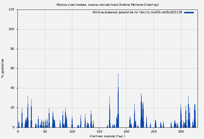 Использование диалогов по тексту книги № 625139: Жизнь счастливая, жизнь несчастная (Алёна Митина-Спектор)