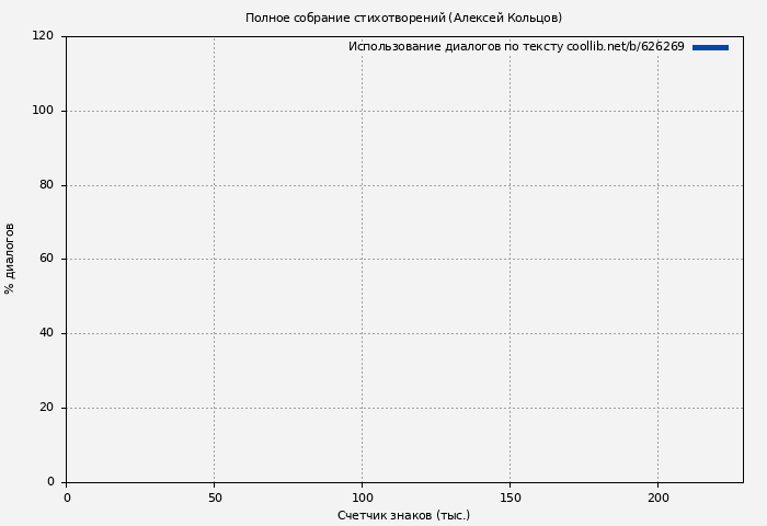 Использование диалогов по тексту книги № 626269: Полное собрание стихотворений (Алексей Кольцов)