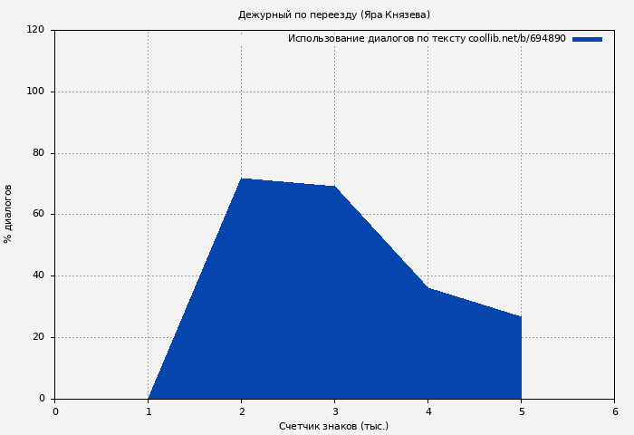 Использование диалогов по тексту книги № 694890: Дежурный по переезду (Яра Князева)