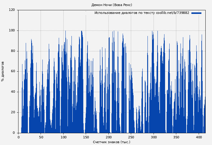 Использование диалогов по тексту книги № 739882: Демон Ночи (Вова Рекс)