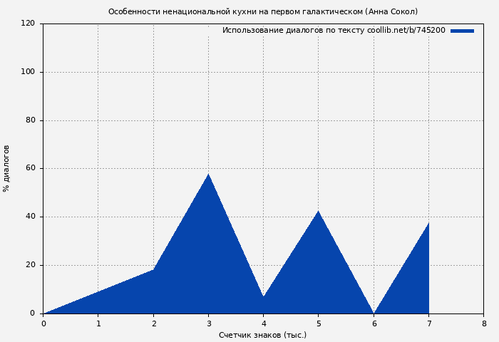 Использование диалогов по тексту книги № 745200: Особенности ненациональной кухни на первом галактическом (Анна Сокол)