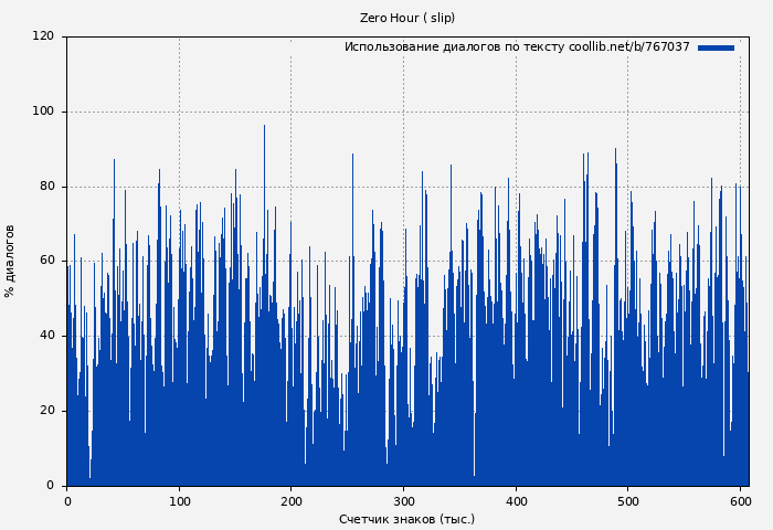 Использование диалогов по тексту книги № 767037: Zero Hour ( slip)