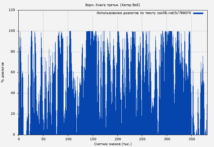 Использование диалогов по тексту книги № 788070: Ворн. Книга третья. (Катэр Вэй)