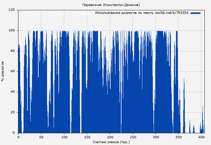 Использование диалогов по тексту книги № 793334: Перевозчик (Константин Денисов)