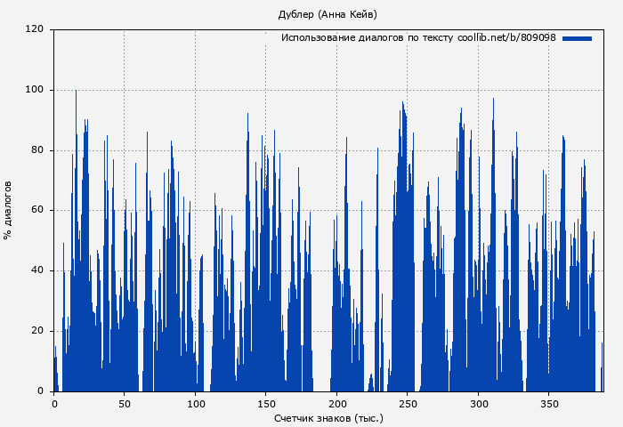 Использование диалогов по тексту книги № 809098: Дублер (Анна Кейв)