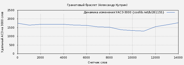 Удельный АСЗ-3000 книги № 261155: Гранатовый браслет (Александр Куприн)