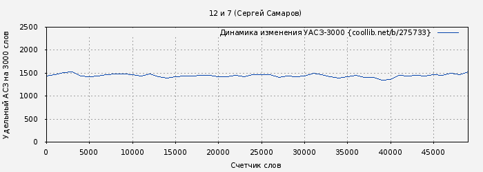 Удельный АСЗ-3000 книги № 275733: 12 и 7 (Сергей Самаров)