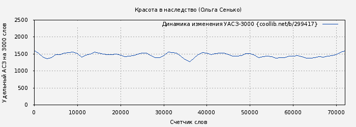 Удельный АСЗ-3000 книги № 299417: Красота в наследство (Ольга Сенько)