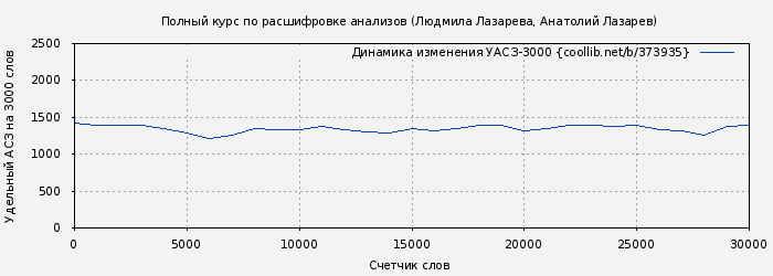 Удельный АСЗ-3000 книги № 373935: Полный курс по расшифровке анализов (Людмила Лазарева)