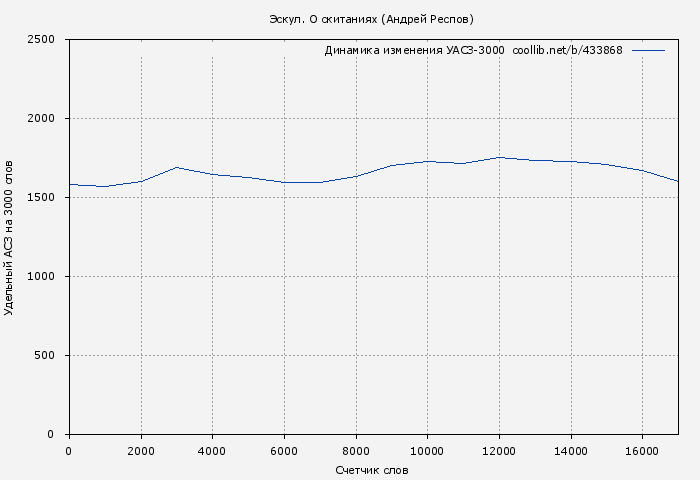 Удельный АСЗ-3000 книги № 433868: Эскул. О скитаниях (Андрей Респов)
