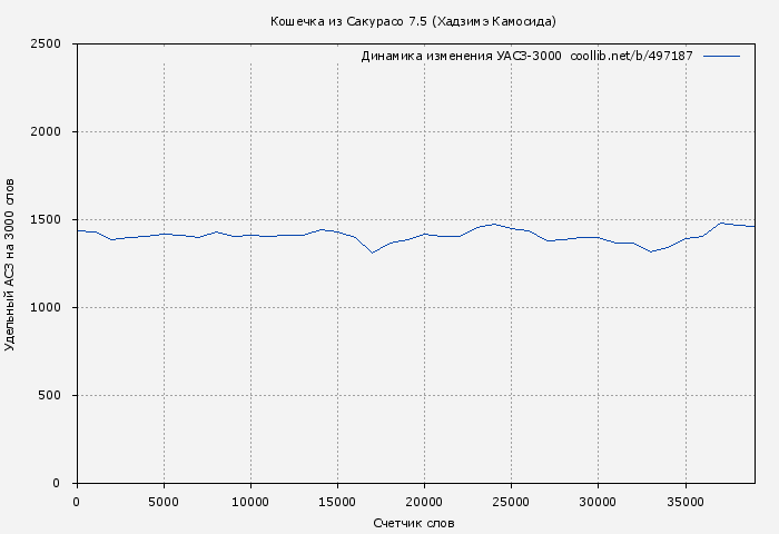 Удельный АСЗ-3000 книги № 497187: Кошечка из Сакурасо 7.5 (Хадзимэ Камосида)
