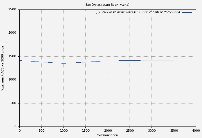 Удельный АСЗ-3000 книги № 568604: Зая (Анастасия Завитушка)