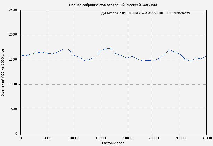Удельный АСЗ-3000 книги № 626269: Полное собрание стихотворений (Алексей Кольцов)