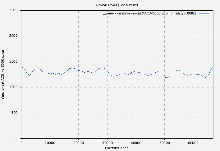 Удельный АСЗ-3000 книги № 739882: Демон Ночи (Вова Рекс)