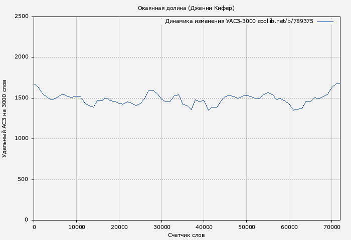Удельный АСЗ-3000 книги № 789375: Окаянная долина (Дженни Кифер)