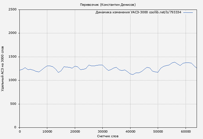 Удельный АСЗ-3000 книги № 793334: Перевозчик (Константин Денисов)