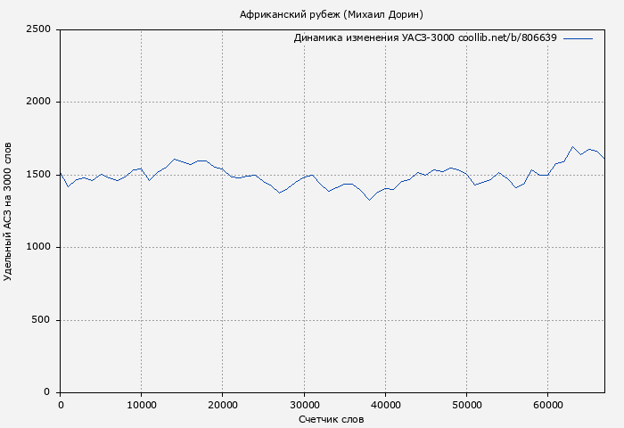 Удельный АСЗ-3000 книги № 806639: Африканский рубеж (Михаил Дорин)