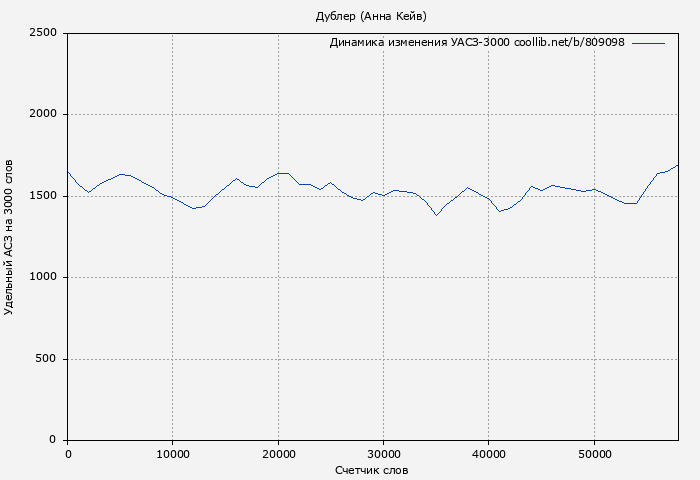 Удельный АСЗ-3000 книги № 809098: Дублер (Анна Кейв)