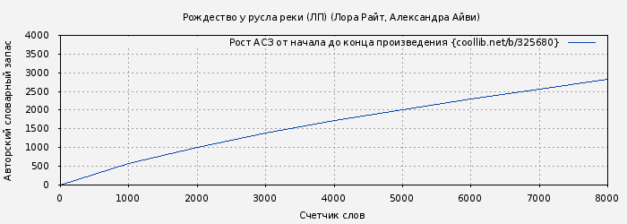 Рост АСЗ книги № 325680: Рождество у русла реки (ЛП) (Лора Райт)