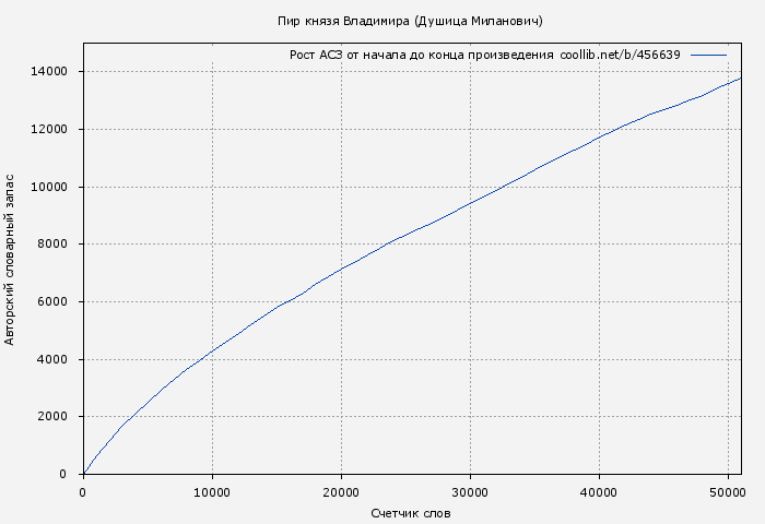 Рост АСЗ книги № 456639: Пир князя Владимира (Душица Миланович)