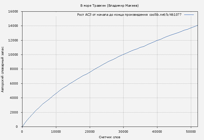 Рост АСЗ книги № 461077: В море Травкин (Владимир Макеев)