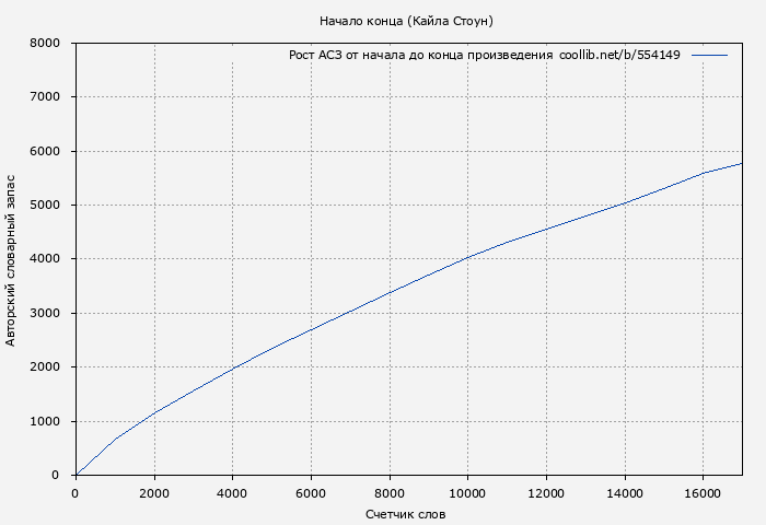 Рост АСЗ книги № 554149: Начало конца (Кайла Стоун)